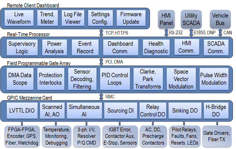 GPIC Typical SW Hierarchy.png